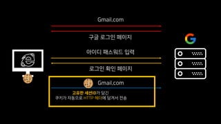 구글 로그인 페이지
Gmail.com
아이디 패스워드 입력
로그인 확인 페이지
Gmail.com
고유한 세션ID가 담긴
쿠키가 자동으로 HTTP 헤더에 담겨서 전송
 