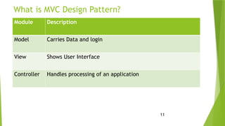 11
What is MVC Design Pattern?
Module Description
Model Carries Data and login
View Shows User Interface
Controller Handles processing of an application
 