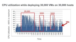 CPU utilization while deploying 30,000 VMs on 30,000 hosts
    CPU Utilization. 400% is maximum
                                       20,000
                                                  5000   5000



                                                                Idle




                                                Time
 