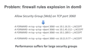 Problem: firewall rules explosion in dom0

     Allow Security Group {Web} on TCP port 3060


     -A FORWARD -m tcp –p tcp –dport 3060 –src 10.1.16.31 – j ACCEPT
     -A FORWARD -m tcp –p tcp –dport 3060 –src 10.1.45.112 – j ACCEPT
     -A FORWARD -m tcp –p tcp –dport 3060 –src 10.1.189.5 – j ACCEPT
                               …
     -A FORWARD -m tcp –p tcp –dport 3060 –src 10.21.9.77 – j ACCEPT


      Performance suffers for large security groups
 
