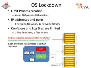 OS Lockdown
• Limit Process creation
– About 100 parent-child relations

• IP addresses and ports
– 5 networks for SCADA, 10 networks for OPC

• Configure and Log files are limited
– 2 files for SCADA, 1 files for OPC
Red line indicates access limitation for SCADA
Green line indicates access limitation for OPC

Each overhead is estimated less than
200 usec.

 