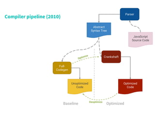 Compiler pipeline (2010)
Full-
Codegen
Unoptimized
Code
Crankshaft
Optimized
Code
Parser
Abstract
Syntax Tree
JavaScript
Source Code
OptimizedBaseline
 