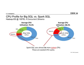 © 2017 IBM Corporation
CPU Profile for Big SQL vs. Spark SQL
Hadoop-DS @ 100TB, 4 Concurrent Streams
Spark SQL uses almost 3x more system CPU.
These are wasted CPU cycles.
Average CPU
Utilization: 76.4%
Average CPU
Utilization: 88.2%
 