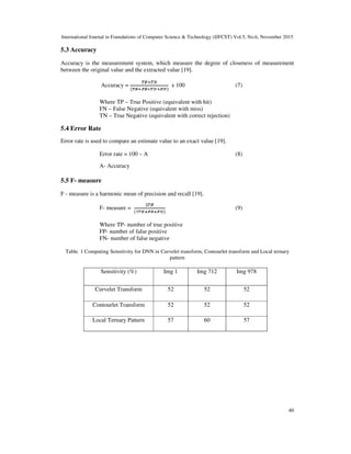 International Journal in Foundations of Computer Science & Technology (IJFCST) Vol.5, No.6, November 2015
40
5.3 Accuracy
Accuracy is the measurement system, which measure the degree of closeness of measurement
between the original value and the extracted value [19].
Accuracy = x 100 (7)
Where TP – True Positive (equivalent with hit)
FN – False Negative (equivalent with miss)
TN – True Negative (equivalent with correct rejection)
5.4 Error Rate
Error rate is used to compare an estimate value to an exact value [19].
Error rate = 100 – A (8)
A- Accuracy
5.5 F- measure
F - measure is a harmonic mean of precision and recall [19].
F- measure = (9)
Where TP- number of true positive
FP- number of false positive
FN- number of false negative
Table. 1 Computing Sensitivity for DNN in Curvelet transform, Contourlet transform and Local ternary
pattern
Sensitivity (%) Img 1 Img 712 Img 978
Curvelet Transform 52 52 52
Contourlet Transform 52 52 52
Local Ternary Pattern 57 60 57
 