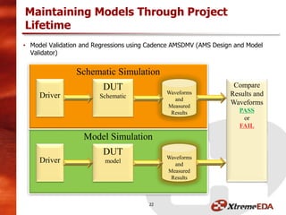 • Model Validation and Regressions using Cadence AMSDMV (AMS Design and Model
Validator)
Maintaining Models Through Project
Lifetime
22
Model Simulation
Schematic Simulation
Driver
DUT
Schematic
Waveforms
and
Measured
Results
Driver
DUT
model
Waveforms
and
Measured
Results
Compare
Results and
Waveforms
PASS
or
FAIL
 