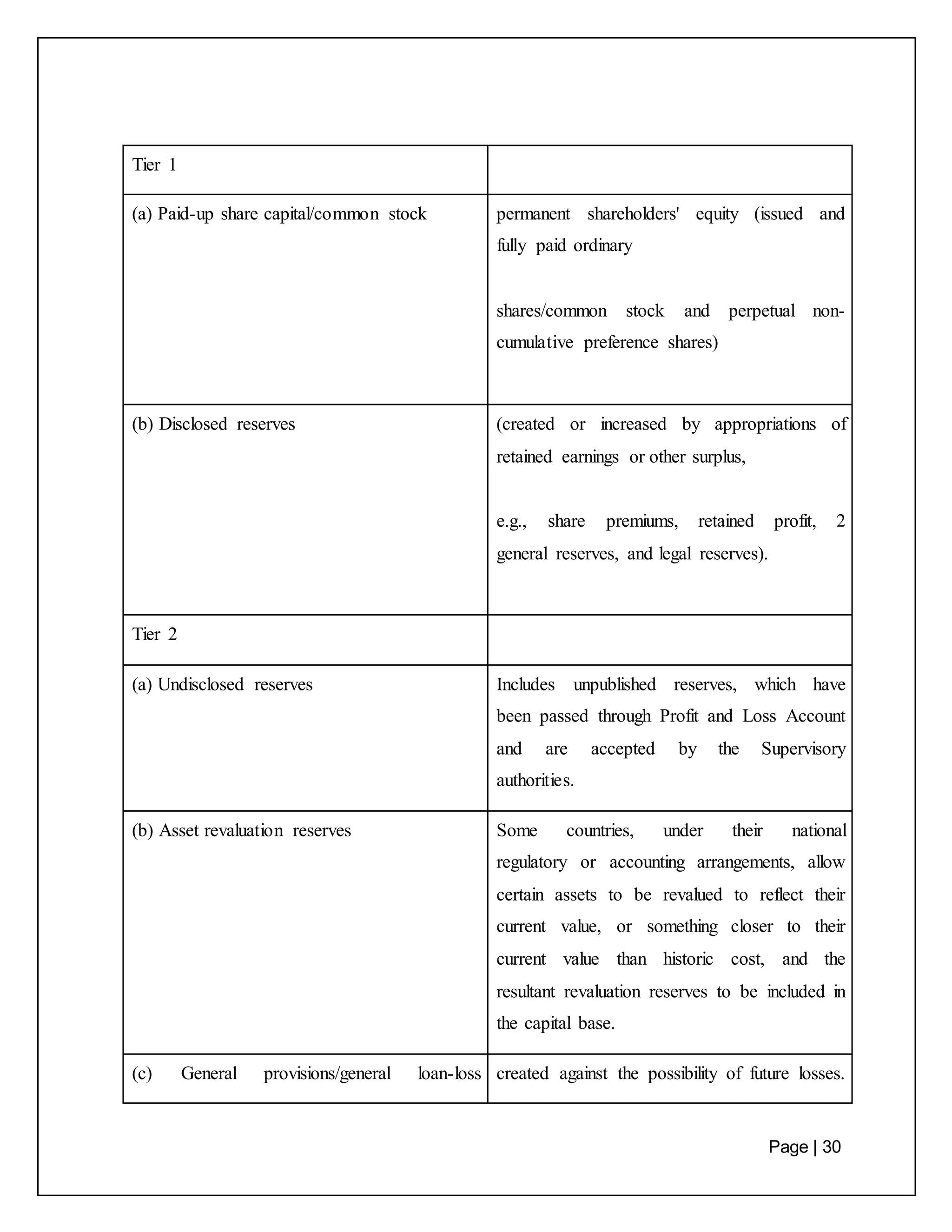 Page | 30
Tier 1
(a) Paid-up share capital/common stock permanent shareholders' equity (issued and
fully paid ordinary
shares/common stock and perpetual non-
cumulative preference shares)
(b) Disclosed reserves (created or increased by appropriations of
retained earnings or other surplus,
e.g., share premiums, retained profit, 2
general reserves, and legal reserves).
Tier 2
(a) Undisclosed reserves Includes unpublished reserves, which have
been passed through Profit and Loss Account
and are accepted by the Supervisory
authorities.
(b) Asset revaluation reserves Some countries, under their national
regulatory or accounting arrangements, allow
certain assets to be revalued to reflect their
current value, or something closer to their
current value than historic cost, and the
resultant revaluation reserves to be included in
the capital base.
(c) General provisions/general loan-loss created against the possibility of future losses.
 