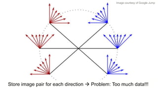 Image courtesy of Google Jump
Store image pair for each direction  Problem: Too much data!!!
 