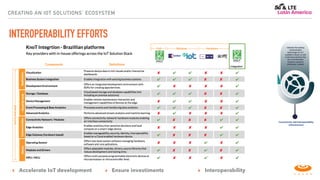 CREATING AN IOT SOLUTIONS’ ECOSYSTEM
INTEROPERABILITY EFFORTS
conectividade para as coisas
▸ Accelerate IoT development ▸ Ensure investiments ▸ Interoperability
 