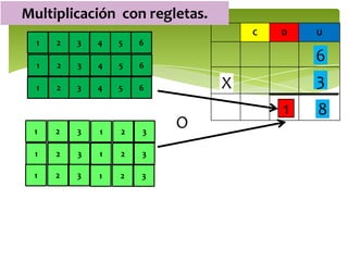Multiplicación con regletas.
                                   C   D   U
  1   2   3   4   5   6

  1   2   3   4   5   6
                                           6
  1   2   3   4   5   6        X           3
                                       1   8
 1    2   3   1   2   3
                          O
 1    2   3   1   2   3

 1    2   3   1   2   3
 