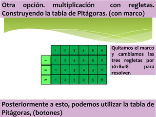 Otra opción. multiplicación          con regletas.
Construyendo la tabla de Pitágoras. (con marco)




                  1   2   3   4   5   6   Quitamos el marco
                                          y cambiamos las
                  1   2   3   4   5   6   tres regletas por
              1




                                          10+8=18      para
                  1   2   3   4   5   6
              2




                                          resolver.
                  1   2   3   4   5   6
              3




Posteriormente a esto, podemos utilizar la tabla de
Pitágoras, (botones)
 