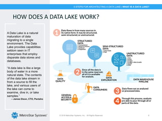 © 2018 MetroStar Systems, Inc. - All Rights Reserved 6
HOW DOES A DATA LAKE WORK?
5 STEPS FOR ARCHITECTING A DATA LAKE | WHAT IS A DATA LAKE?
A Data Lake is a natural
maturation of data
migrating to a single
environment. The Data
Lake provides capabilities
seldom seen in IT
enterprises that employ
disparate data stores and
databases.
“A data lake is like a large
body of water in a more
natural state. The contents
of the data lake stream in
from a source to fill the
lake, and various users of
the lake can come to
examine, dive in, or take
samples.”
– James Dixon, CTO, Pentaho
 