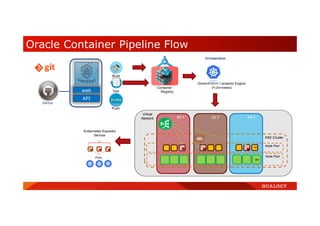 Container
Registry
AD 1 AD 3
Node Pool
K8S Cluster
Node Pool
BM
VM
Virtual
Network
PV
AD 2
Kubernetes Exposed
Service
Orchestration Container Engine
(Kubernetes)
Pods
LB
Test
Push
Build
Oracle Container Pipeline Flow
GitHub
Orchestration
web
API
 