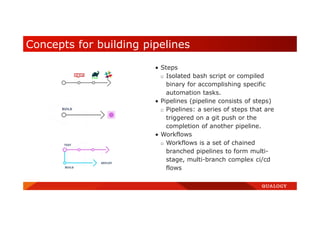  Steps
□ Isolated bash script or compiled
binary for accomplishing specific
automation tasks.
 Pipelines (pipeline consists of steps)
□ Pipelines: a series of steps that are
triggered on a git push or the
completion of another pipeline.
 Workflows
□ Workflows is a set of chained
branched pipelines to form multi-
stage, multi-branch complex ci/cd
flows
Concepts for building pipelines
 