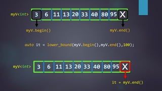 myV<int>
myV.begin() myV.end()
x
auto it = lower_bound(myV.begin(),myV.end(),100);
myV<int> x
it = myV.end()
 