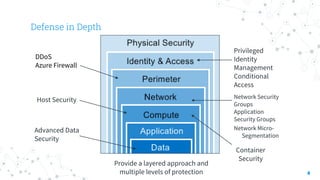 Defense in Depth
4
Provide a layered approach and
multiple levels of protection
DDoS
Azure Firewall
 