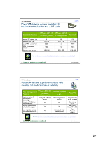 IBM Power Systems


PowerVM delivers superior scalability to
maximize consolidation and cut IT costs

                                     VMware ESX 4.0                  VMware ESXi 5
     Scalability Factors              (in VMware vSphere            (in VMware vSphere            PowerVM
                                             4.1)                           5)
     Virtual CPUs per VM                          8                            32                      256
     Memory per VM                           255 GB                        1024 GB                 8192 GB
     Live VMs per server                        320                           512                     1000
     CPU threads per
                                                160                           192                     1024
     server
     Memory per server                       1024 GB                       2048 GB                 8192 GB


                      Source: http://www.vmware.com/files/pdf/products/vsphere/vmware-what-is-new-vsphere5.pdf




43                                                                                                    © 2012 IBM Corporation




IBM Power Systems


PowerVM delivers superior security to help
manage risk and maximize availability

                                  VMware ESX 3.5 VMware vSphere
     Risk Management
                                        (in VMware                                               PowerVM
     Factors                                                             4&5
                                     Infrastructure 3)
     Implementation of
                                   Third-party software          Third-party software          Integrated into
     virtualization
                                          add-on                        add-on                 server firmware
     technology
     Isolation of I/O drivers                                                                     Yes (using
                                             No                             No
     from hypervisor                                                                                VIOS)
     Built-in cross-platform                                                                     Yes (using
                                             No                             No
     virtualization support                                                                    PowerVM Lx86)
                                                                                                      Yes
     Live migration across                                         Some (with Intel
                                             No                                                    (Power6-
     processor generations                                          FlexMigration)
                                                                                                    Power7)


                       Source: http://www.vmware.com/files/pdf/products/vsphere/vmware-what-is-new-vsphere5.pdf



44                                                                                                    © 2012 IBM Corporation




                                                                                                                               22
 