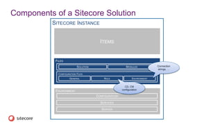 SITECORE INSTANCE
FILES
CONFIGURATION FILES
GENERAL ROLE ENVIRONMENT
Components of a Sitecore Solution
ITEMS
ENVIRONMENT
SERVER
SERVICES
CONFIGURATION
SOLUTION MODULES Connection
strings, …
CD, CM
configuration
 