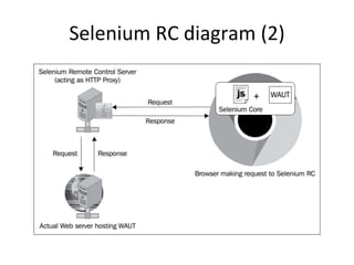 Selenium RC diagram (2)
 