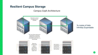 Resilient Campus Storage
30
3x copies of data
Infinitely Expandable
 