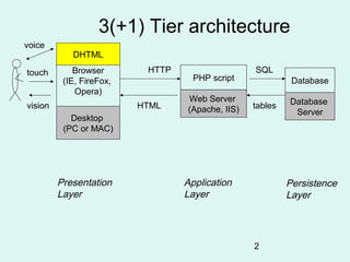 3(+1) Tier architecture
voice
            DHTML

touch        Browser       HTTP                   SQL
          (IE, FireFox,             PHP script              Database
             Opera)
                                  Web Server               Database
vision                    HTML    (Apache, IIS)   tables
                                                            Server
            Desktop
          (PC or MAC)




         Presentation             Application              Persistence
         Layer                    Layer                    Layer




                                                  2
 