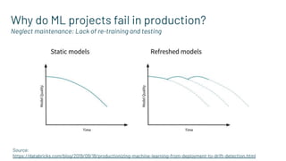Why do ML projects fail in production?
Neglect maintenance: Lack of re-training and testing
Source:
https://databricks.com/blog/2019/09/18/productionizing-machine-learning-from-deployment-to-drift-detection.html
 
