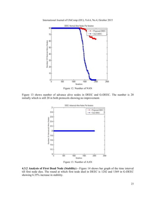 International Journal of UbiComp (IJU), Vol.6, No.4, October 2015
23
Figure 12. Number of NAN
Figure 13 shows number of advance alive nodes in DEEC and G-DEEC. The number is 20
initially which is still 20 in both protocols showing no improvement.
Figure 13. Number of AAN
4.3.2 Analysis of First Dead Node (Stability) - Figure 14 shows bar graph of the time interval
till first node dies. The round at which first node died in DEEC is 1242 and 1369 in G-DEEC
showing 6.35% increase in stability.
 