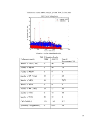 International Journal of UbiComp (IJU), Vol.6, No.4, October 2015
26
Figure 17. Packets transmission to BS
Table 2. Simulation Results
Performance metric DEEC G-DEEC Overall
Improvement (%)
Number of HDN (Total) 0 60 60
Number of NHDN 0 60 75
Number of AHDN 0 0 0
Number of DN (Total) 80 17 63
Number of NDN 80 17 78.75
Number of AND 0 0 0
Number of AN (Total) 20 83 63
Number of NAN 0 60 75
Number of AAN 20 20 0
FND (Stability) 1242 1369 6.35
Remaining Energy (joules) 0 0.05 10
 