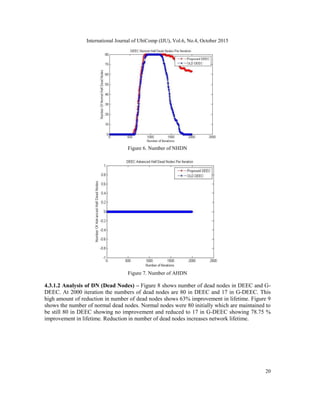 International Journal of UbiComp (IJU), Vol.6, No.4, October 2015
20
Figure 6. Number of NHDN
Figure 7. Number of AHDN
4.3.1.2 Analysis of DN (Dead Nodes) – Figure 8 shows number of dead nodes in DEEC and G-
DEEC. At 2000 iteration the numbers of dead nodes are 80 in DEEC and 17 in G-DEEC. This
high amount of reduction in number of dead nodes shows 63% improvement in lifetime. Figure 9
shows the number of normal dead nodes. Normal nodes were 80 initially which are maintained to
be still 80 in DEEC showing no improvement and reduced to 17 in G-DEEC showing 78.75 %
improvement in lifetime. Reduction in number of dead nodes increases network lifetime.
 