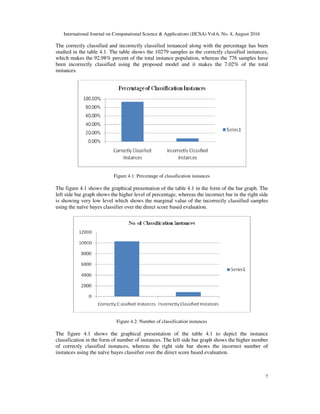 International Journal on Computational Science & Applications (IJCSA) Vol.6, No. 4, August 2016
7
The correctly classified and incorrectly classified instanced along with the percentage has been
studied in the table 4.1. The table shows the 10279 samples as the correctly classified instances,
which makes the 92.98% percent of the total instance population, whereas the 776 samples have
been incorrectly classified using the proposed model and it makes the 7.02% of the total
instances.
Figure 4.1: Percentage of classification instances
The figure 4.1 shows the graphical presentation of the table 4.1 in the form of the bar graph. The
left side bar graph shows the higher level of percentage, whereas the incorrect bar in the right side
is showing very low level which shows the marginal value of the incorrectly classified samples
using the naïve bayes classifier over the direct score based evaluation.
Figure 4.2: Number of classification instances
The figure 4.1 shows the graphical presentation of the table 4.1 to depict the instance
classification in the form of number of instances. The left side bar graph shows the higher number
of correctly classified instances, whereas the right side bar shows the incorrect number of
instances using the naïve bayes classifier over the direct score based evaluation.
 