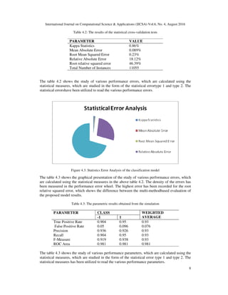 International Journal on Computational Science & Applications (IJCSA) Vol.6, No. 4, August 2016
8
Table 4.2: The results of the statistical cross-validation tests
PARAMETER VALUE
Kappa Statistics 0.86%
Mean Absolute Error 0.089%
Root Mean Squared Error 0.23%
Relative Absolute Error 18.12%
Root relative squared error 46.39%
Total Number of Instances 11055
The table 4.2 shows the study of various performance errors, which are calculated using the
statistical measures, which are studied in the form of the statistical errortype 1 and type 2. The
statistical errorshave been utilized to read the various performance errors.
Figure 4.3: Statistics Error Analysis of the classification model
The table 4.3 shows the graphical presentation of the study of various performance errors, which
are calculated using the statistical measures in the above table 4.2. The density of the errors has
been measured in the performance error wheel. The highest error has been recorded for the root
relative squared error, which shows the difference between the multi-methodbased evaluation of
the proposed model results.
Table 4.3: The parametric results obtained from the simulation
PARAMETER CLASS WEIGHTED
AVERAGE-1 1
True Positive Rate 0.904 0.95 0.93
False Positive Rate 0.05 0.096 0.076
Precision 0.936 0.926 0.93
Recall 0.904 0.95 0.93
F-Measure 0.919 0.938 0.93
ROC Area 0.981 0.981 0.981
The table 4.3 shows the study of various performance parameters, which are calculated using the
statistical measures, which are studied in the form of the statistical error type 1 and type 2. The
statistical measures has been utilized to read the various performance parameters.
 