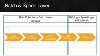 Data Collection = Batch Layer 
Bidding = Speed Layer 
Data Collection 
Data Storage 
Global 
Distribution 
Bid Storage 
Bidding  