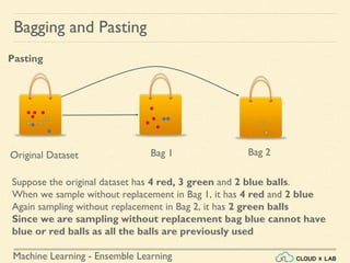 Machine Learning - Ensemble Learning
Bagging and Pasting
Pasting
Original Dataset Bag 1 Bag 2
Suppose the original dataset has 4 red, 3 green and 2 blue balls.
When we sample without replacement in Bag 1, it has 4 red and 2 blue
Again sampling without replacement in Bag 2, it has 2 green balls
Since we are sampling without replacement bag blue cannot have
blue or red balls as all the balls are previously used
 