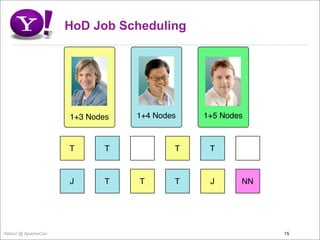 HoD Job Scheduling




                     1+3 Nodes   1+4 Nodes   1+5 Nodes



                     T       T           T    T



                     J       T   T       T    J      NN




Yahoo! @ ApacheCon                                        15
 