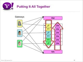 Putting It All Together


                     Gateways
                                                RM


                                          JT         DN
                                          TT         DN
                                          JT         DN
                                          TT         DN
                                          TT         DN
                                          JT         DN



                                                NN


Yahoo! @ ApacheCon                                        17
 