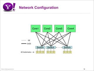 Network Configuration




                                      Core1           Core2         Core3       Core4



                              GE

                             2xGE

                                         Switch         Switch              Switch
                     40 hosts/racks      H    H   H     H   H   H           H   H   H




Yahoo! @ ApacheCon                                                                      18
 