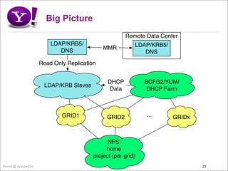 Big Picture
                                                      Remote Data Center
                         LDAP/KRB5/                           LDAP/KRB5/
                                             MMR
                            DNS                                  DNS
                     Read Only Replication


                                               DHCP             BCFG2/YUM/
                      LDAP/KRB Slaves
                                               Data              DHCP Farm



                             GRID1            GRID2              ...       GRIDx



                                               NFS:
                                              home
                                         project (per grid)
Yahoo! @ ApacheCon                                                                 23
 