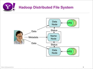 Hadoop Distributed File System


                                       Data
                                                FSFS
                                                 FS
                                                  FS
                                       Node


                            Data      Status

                                      Name
                          Metadata
                                      Node
                            Data
                                      Status

                                       Data
                                                FSFS
                                                 FS
                                                  FS
                                       Node




Yahoo! @ ApacheCon                                     9
 