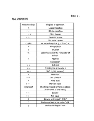 Table 2 .
Java Operations
Operation sign Purpose of operation
! Logical negation
~ Bitwise negation
 , + Sign change
+ + Increase by one
  Decrease by one
( type) Ex ivedenie type (e.g., ( float ) a )
* Multiplication
/ Division
% Determination of the remainder of
division
+ Addition
 Subtraction
< < Shift left
>> Shift Right ( Arithmetic )
>>> Shift right ( boolean)
< Less than
< = Less or equal
> More than
> = More or equal
instanceof Checking object ( is there an object
an instance of this class )
= = Equally
! = Not equal
& Bitwise and logical " AND "
^ Bitwise and logical exclusive " OR "
| Bitwise and logical " OR "
 