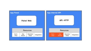 App Internal APIApp Panel
Painel Web API - HTTP
Resources
Conn.
Pool
App
Server
Business
Rules
Integrations
Resources
Conn.
Pool
App
Server
Business
Rules
Integrations
 