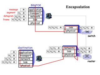 message
segment
datagram
frame
source
application
transport
network
link
physical
Ht
Hn
Hl M
Ht
Hn M
Ht M
M
destination
application
transport
network
link
physical
Ht
Hn
Hl M
Ht
Hn M
Ht M
M
network
link
physical
link
physical
Ht
Hn
Hl M
Ht
Hn M
Ht
Hn
Hl M
Ht
Hn M
Ht
Hn
Hl M Ht
Hn
Hl M
router
switch
Encapsulation
 