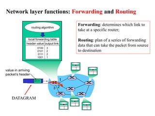 1
2
3
0111
value in arriving
packet’s header
routing algorithm
local forwarding table
header value output link
0100
0101
0111
1001
3
2
2
1
Network layer functions: Forwarding and Routing
Forwarding: determines which link to
take at a specific router;
Routing: plan of a series of forwarding
data that can take the packet from source
to destination
DATAGRAM
 
