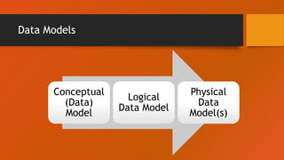 Data Models
Conceptual
(Data)
Model
Logical
Data Model
Physical
Data
Model(s)
 