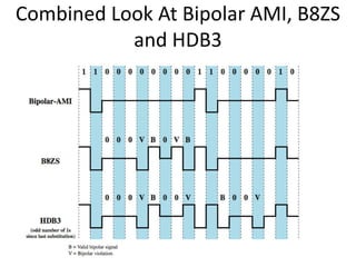 Combined Look At Bipolar AMI, B8ZS
and HDB3
 