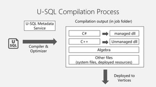 U-SQL Compilation Process
C#
C++
Algebra
Other files
(system files, deployed resources)
managed dll
Unmanaged dll
Compilation output (in job folder)
Compiler &
Optimizer
U-SQL Metadata
Service
Deployed to
Vertices
 