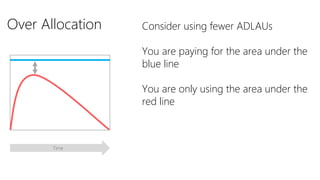 Over Allocation Consider using fewer ADLAUs
You are paying for the area under the
blue line
You are only using the area under the
red line
Time
 