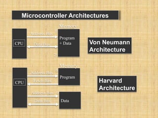 Microcontroller Architectures
CPU
Program
+ Data
Address Bus
Data Bus
Memory
Von Neumann
Architecture
CPU
Program
Address Bus
Data Bus
Harvard
Architecture
Memory
Data
Address Bus
Fetch Bus
0
0
0
2n
 