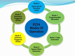 8254
Modes Of
Operation
Mode 0
Interrupt On
Terminal
Count
Mode 1
Programmable
Monoshot
Mode 2 Rate
Generator
Mode 3
Square Wave
Generator
Mode 4
Software
Triggered
Strobe
Mode 5
Hardware
Triggered
Strobe
 