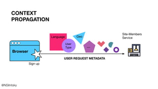 CONTEXT
PROPAGATION
Language
User
Type
USER REQUEST METADATA
Sign up
Site-Members
Service
Browser
Geo
...
@NSilnitsky
 