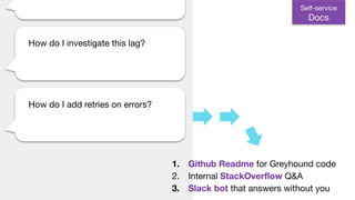 Self-service
Docs
How do I investigate this lag?
How do I add retries on errors?
1. Github Readme for Greyhound code
2. Internal StackOverﬂow Q&A
3. Slack bot that answers without you
 