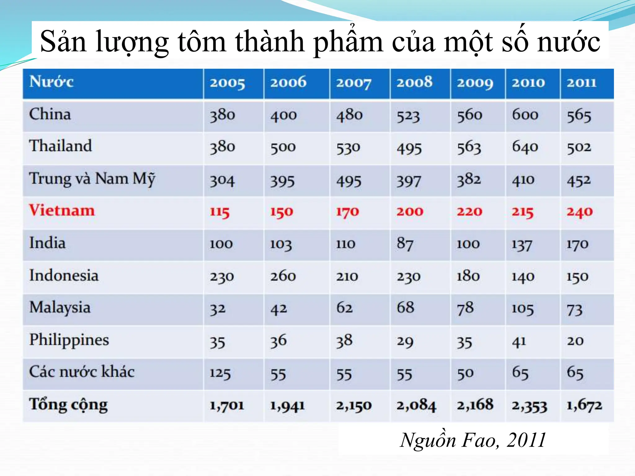 Sản lượng tôm thành phẩm của một số nước
Nguồn Fao, 2011
 